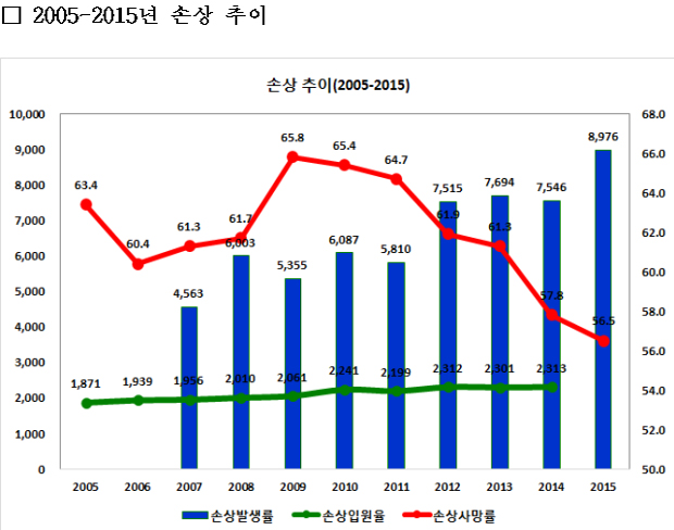 손상사고 연 4백만건...14세이하 선진국보다 5배 높아