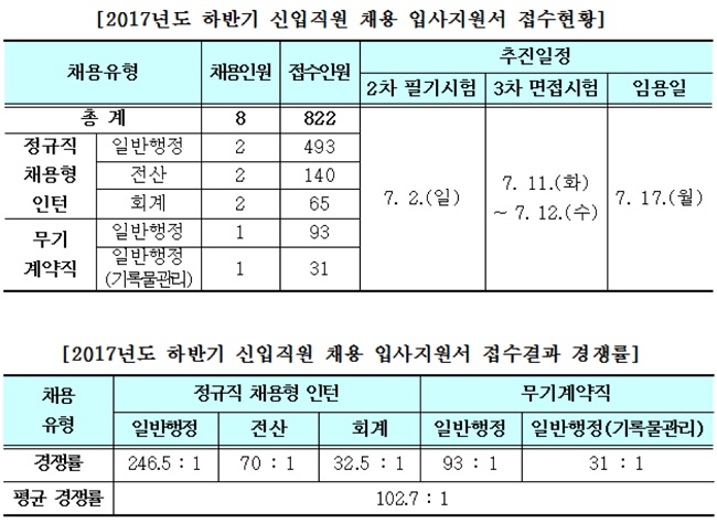 국시원 신입채용, 8명 모집에 822명 지원