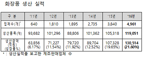 화장품 생산 20% 성장…무역수지 흑자 3조원 돌파