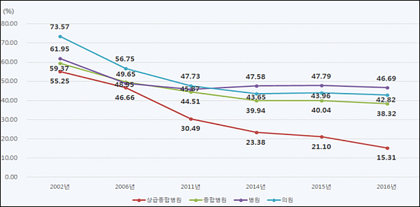 감기 항생제 처방 줄인 의원 진료비 가산 5%로 상향