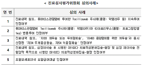 류마티스관절염, 악템라-프로그랍 병용투여 불인정