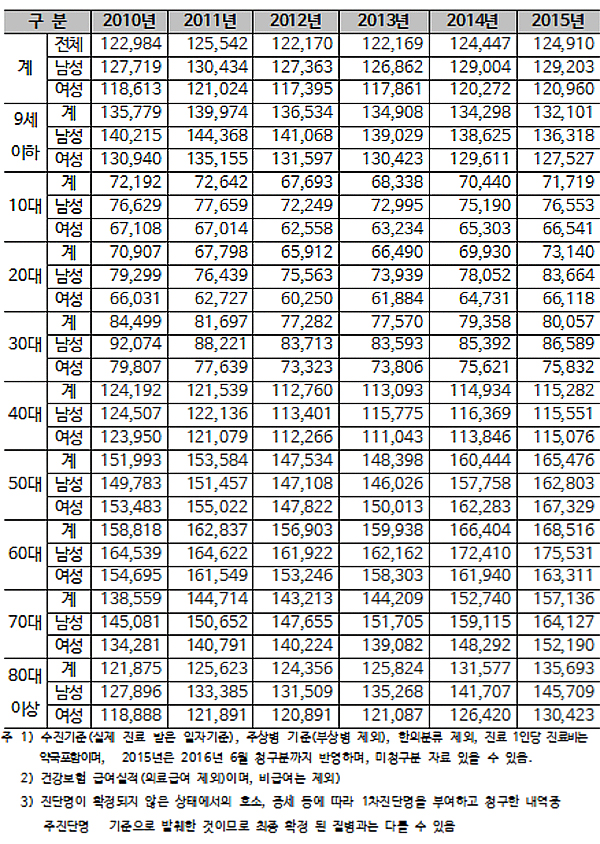중이염 환자 연 215만명…총 진료비 2696억원 규모