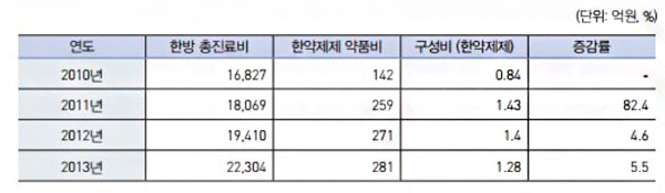 "한약제제 구분 못하는데 한의원 한약제제에 급여?"