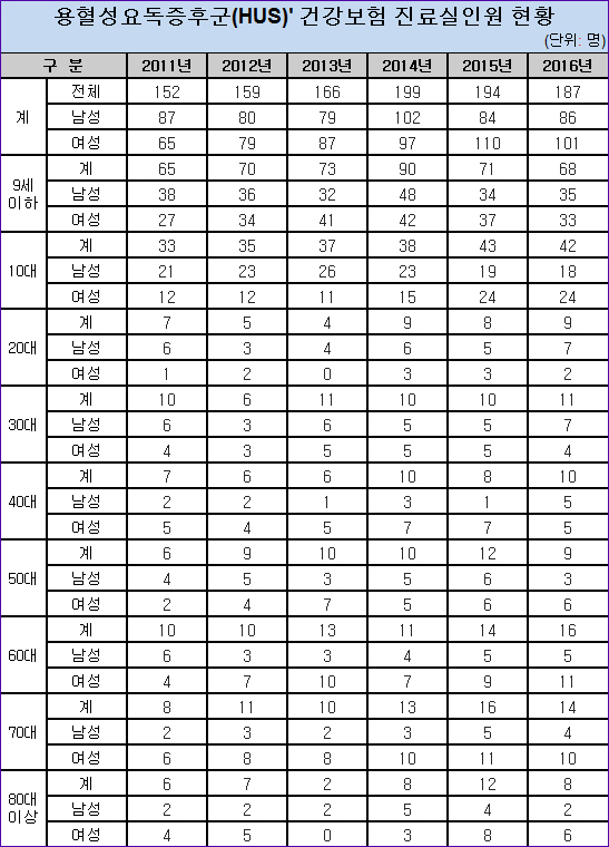 용혈성 요독증후군 진료환자, 6년간 1천명 넘어