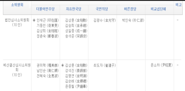 국회 보건복지위, 법안소위·예결소위 위원 개선