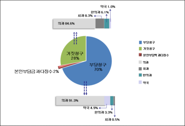 가짜환자 만들어 급여비 챙긴 의원·약국 담합 적발