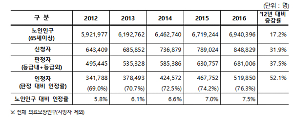 장기요양 인정자 52만명…1인당 월평균 급여비
 107만원