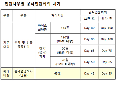 바이오·한약 공식민원회의 대상, 허가변경까지 확대