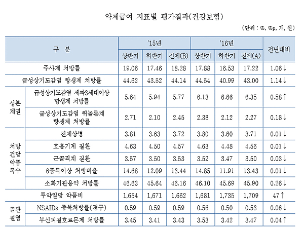 감기 항생제 처방 1.14% 감소…처방당 품목수 3.71개