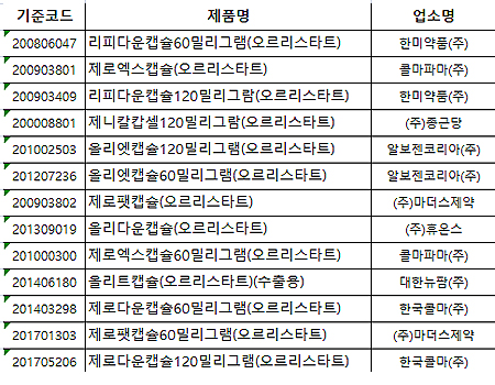 제니칼 등 오르리스타트 제제 허가사항 변경 추진