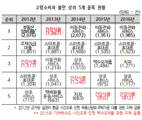 고령 소비자 '건기식' 불만접수, 3년 째 '감소'
