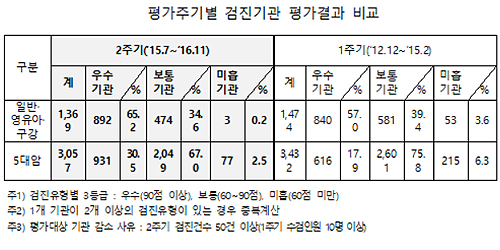 병원건진 3곳 중 1곳 5대암 우수검진…미흡기관↓