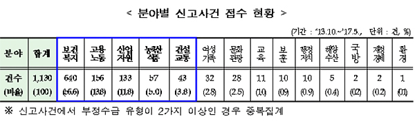 사무장병원 등 정부보조금 부정수급 453억 환수