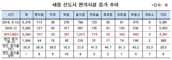 세종신도시 1년새 약국 39.5% 증가…53곳 개설
