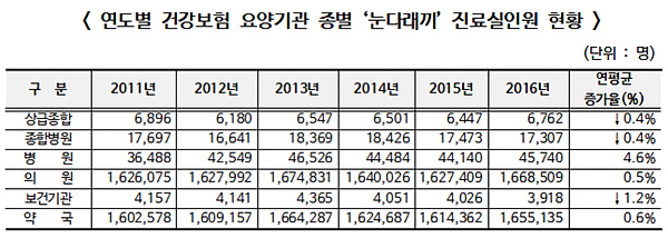 '눈다래끼' 대부분 의원서 진료...원외처방률 95%