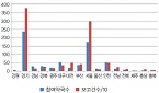 약국 719곳의 성과…상반기 부작용 보고 1만건 돌파