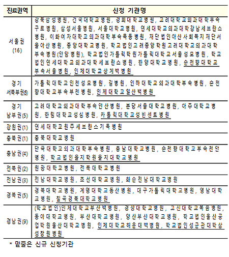 순천향서울·상계백병원 등 8곳 상급종병 신규 신청