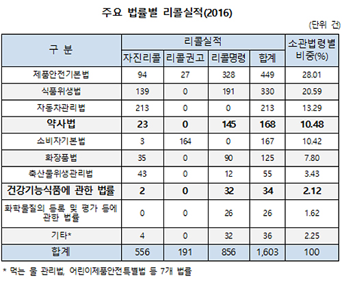 약 회수명령 20% 감소…공산품 '리콜'서 모범 사례