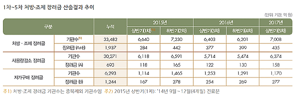 약품비 줄인 요양기관에 지급한 장려금 2천억 육박