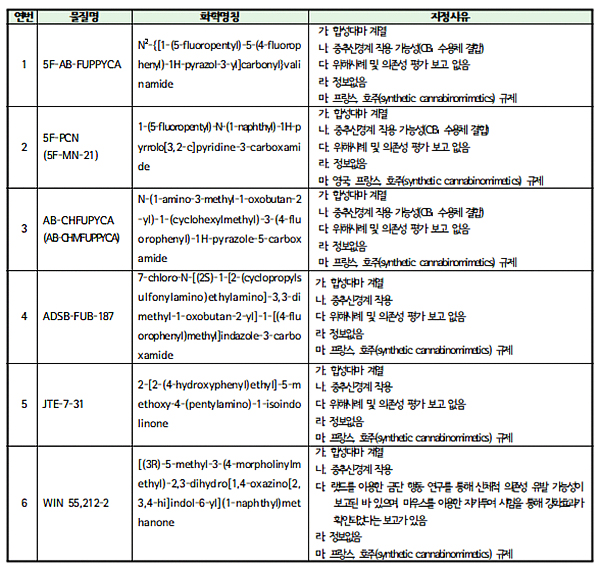 합성 대마 계열 6개 물질 임시마약류 신규 지정