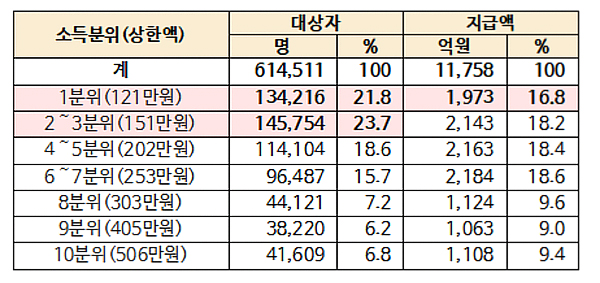 본인부담상한제 1조1758억원 환급…61만명 혜택