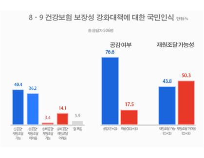 국민 10명 중 7명 "정부 보장성 강화 대책 공감"