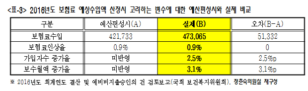 정춘숙 의원 "정부 5조원대 건강보험 수입액 조작"