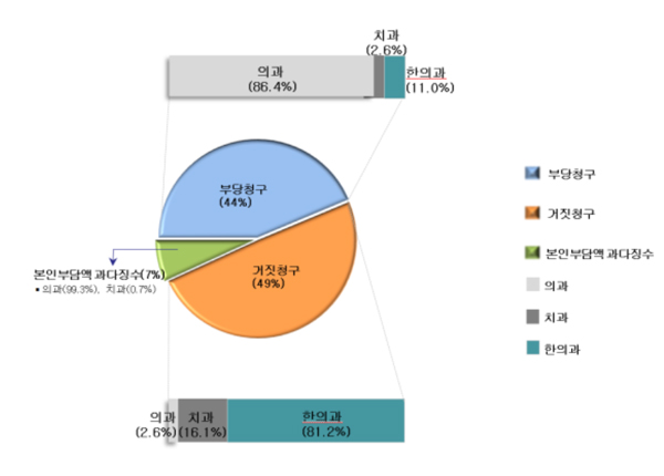 5월 현지조사 결과공개...10곳 중 9곳 부당내역 확인