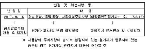 "재평가로 허가 변경된 약제 광고심의 다시 받아야"