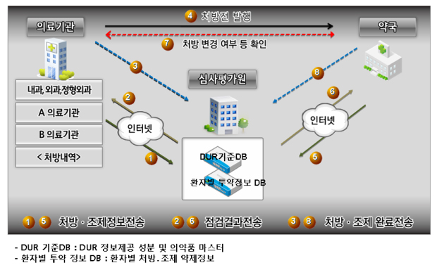 DUR 사각지대 비급여 약제…미점검기관 관리 강화