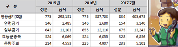 DUR시스템의 위력…40만개 병용금지 조합도 색출