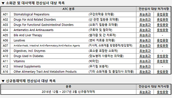 소화관·대사·신규등재 약 전산심사…11월 청구부터