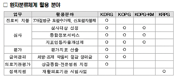 심평원, 환자분류체계 분석 자동화시스템 개발