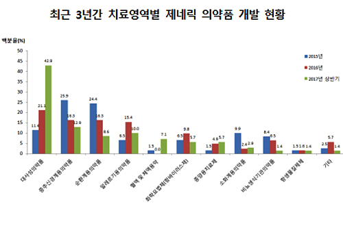 상반기 제네릭 생동승인 49%↑…아픽사반 등 영향
