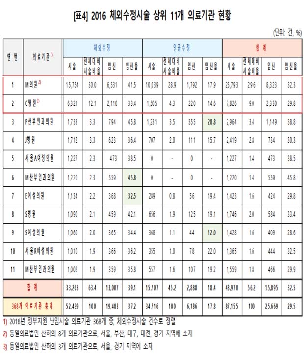 난임시술도 쏠림 심각...11개 병의원서 56.2% 점유