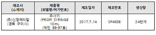 "주사기에 모기가"…식약처, 유통·사용 금지 조치