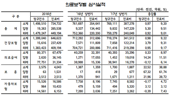 상반기 총약품비 비중 0.81%p 감소…약국은 늘어