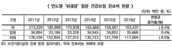 위궤양 진료비 1534억원…5년새 연평균 6.4% 감소