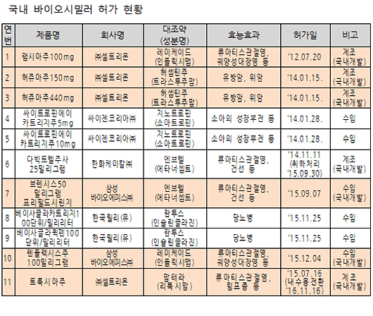 식약처 바이오시밀러 관련 정보 영문으로 안내