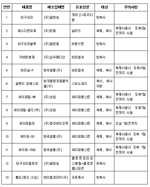 "약국, 동물용 살충제 판매할 때 판매기록 작성을"