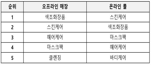 오프라인은 색조, 온라인은 기초화장품 팔린다