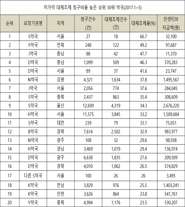 처방약 10건 중 3건 저가약으로 바꿔 조제한 약국들