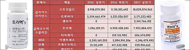 커지는 에이즈 시장…GSK-길리어드 '양강구도' 구축