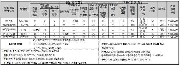 "의료용 전동스쿠터 5개 중 3개 안전성 부적합"