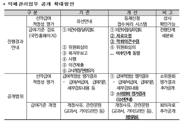 심평원 신약급여 적정성 소위원회 평가 결과 공개 방침