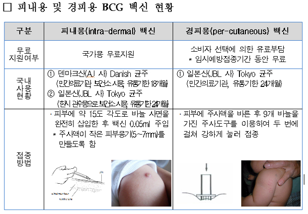 공급부족한 BCG 백신, 경피용으로 '임시접종' 시행