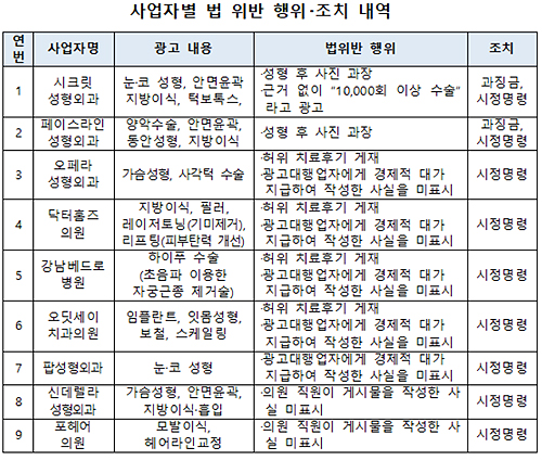 성형결과 '뻥튀기 사진'으로 사기친 병원 9곳 철퇴