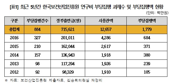 보건의료연구비는 쌈짓돈?...진흥원, 884건 부당집행