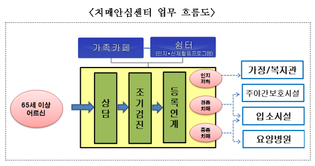 내·외과 질환 동반 치매 통합진료 수가 신설 추진