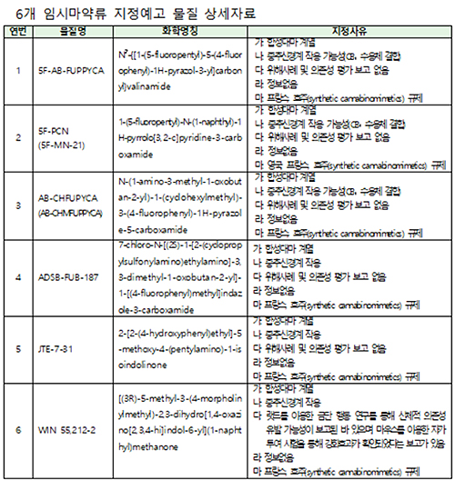 식약처, 5F-AB-FUPPYCA 등 6종 임시마약류 신규 지정